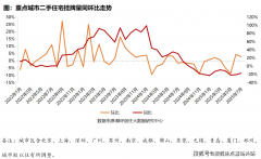 随后持续两个月下降