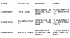 焦点方针是“削减对外部资本的依